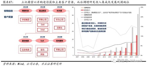 全球連接器廠(chǎng)商發(fā)展分析及數(shù)碼產(chǎn)品技術(shù)研發(fā)與銷(xiāo)售展望