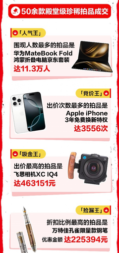 心動(dòng)購(gòu)物季3C數(shù)碼成交額激增超50%，技術(shù)研發(fā)與銷(xiāo)售雙輪驅(qū)動(dòng)下的消費(fèi)熱潮